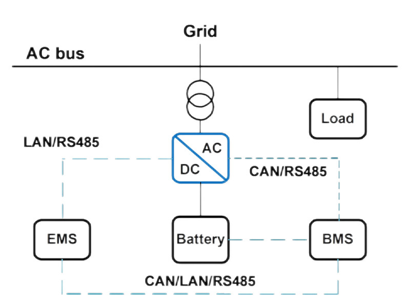 تخزين الطاقة + الشبكة
