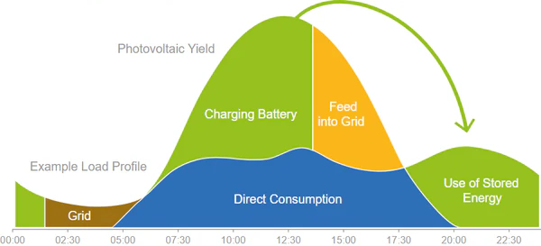 Solar Energy Storage Inverter